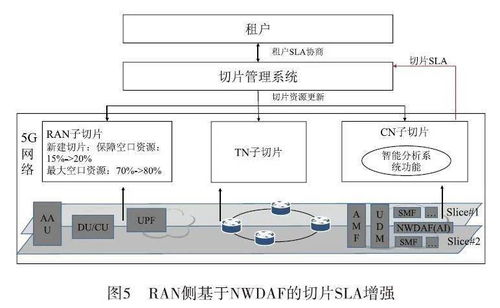 面向智能化切片的服務化等級保障技術增強與研究